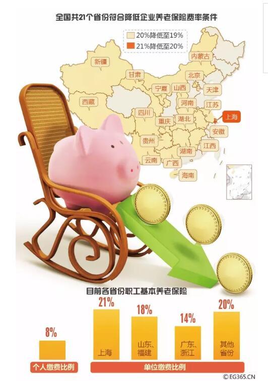 19省份下调养老保险费率 你到手工资会变多吗?